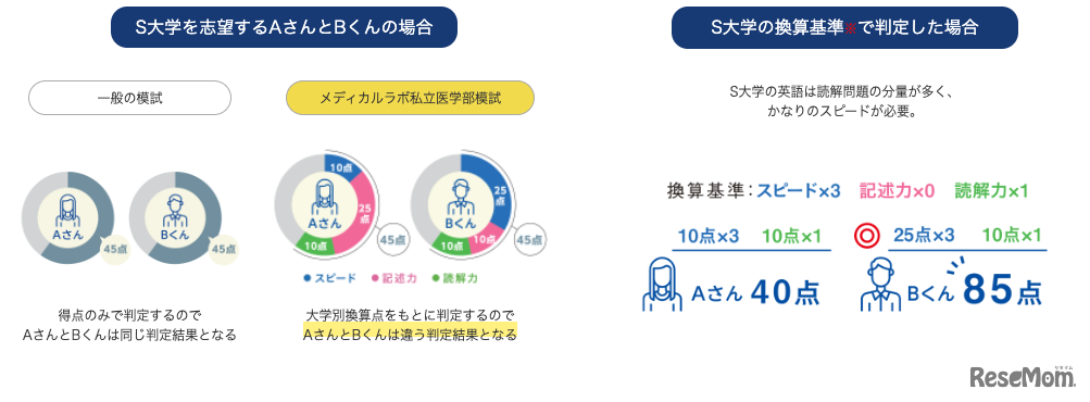 「大学別換算点」算出