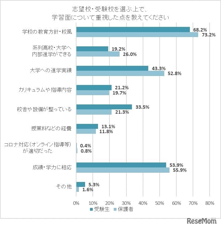 志望校・受験校を選ぶうえで、学習面について重視した点を教えてください