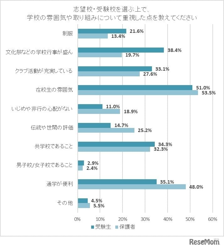 志望校・受験校を選ぶうえで、学校の雰囲気や取組みについて重視した点を教えてください