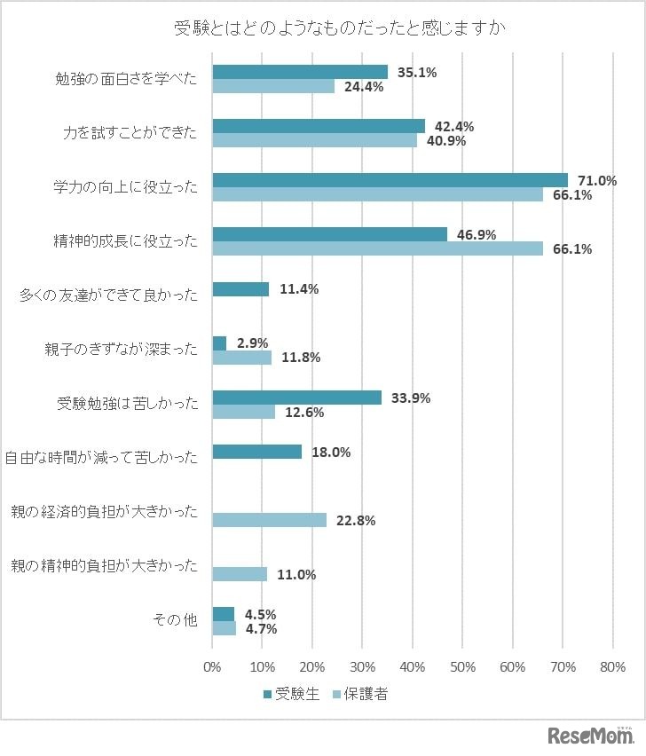 受験とはどのようなものだったと感じますか