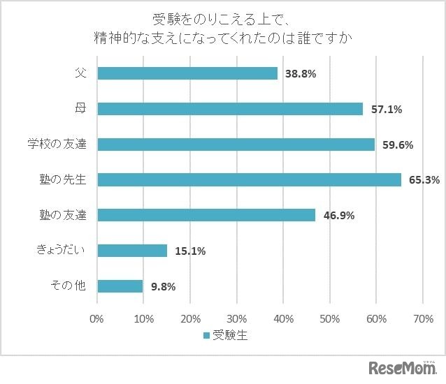 験を乗り越えるうえで精神的な支えとなってくれた人は誰ですか