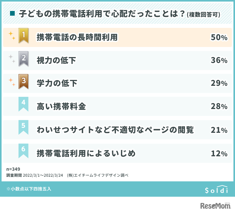 子供の携帯電話利用で心配だったことは？