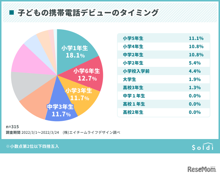 子供の携帯電話デビューのタイミング