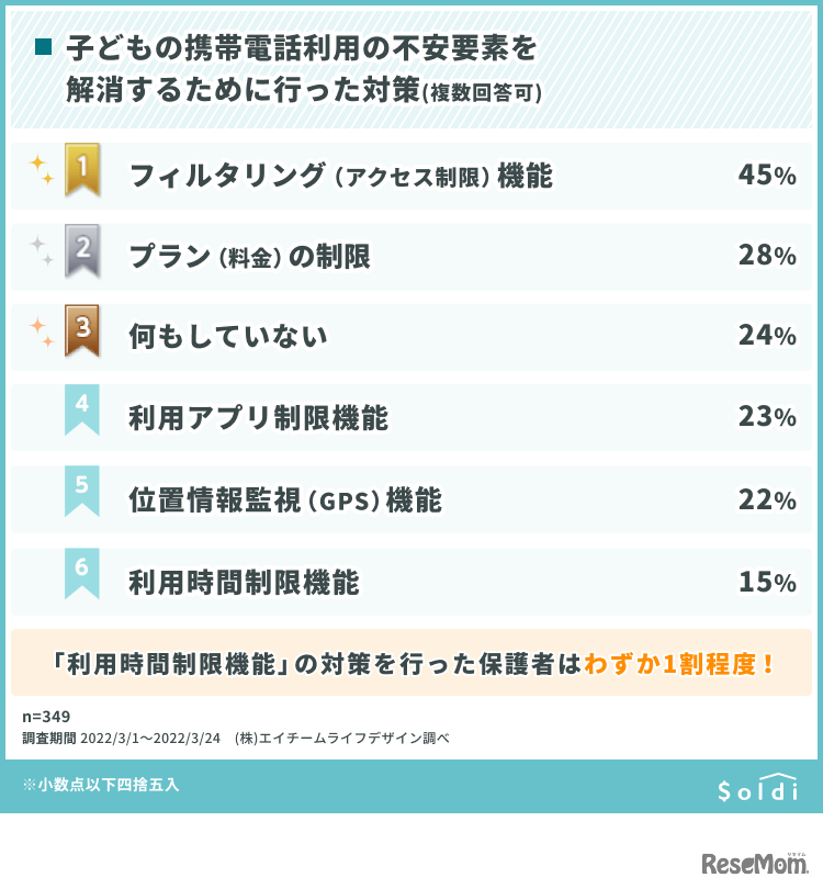 子供の携帯電話利用の不安要素を解消するために行った対策