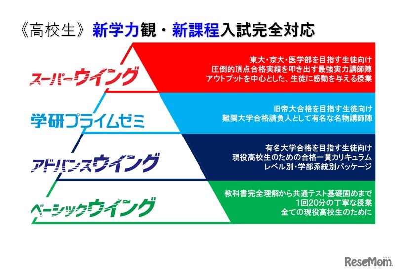 【高校生】新学力観・新課程入試完全対応　スーパーウイングネット体制