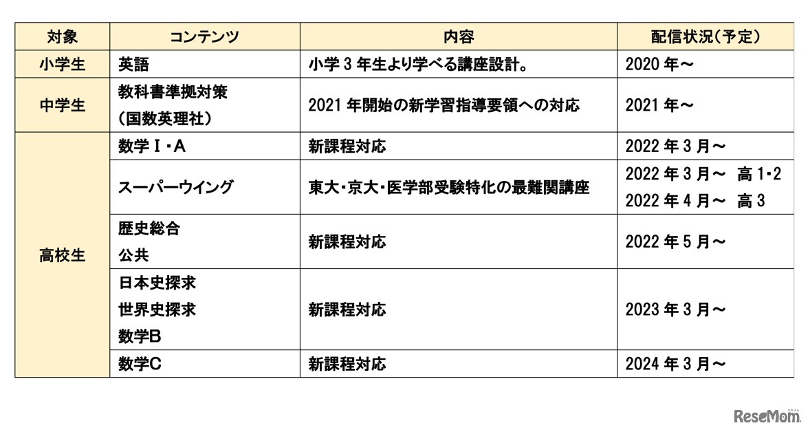 スーパーウイングネット体制　おもな新コンテンツ