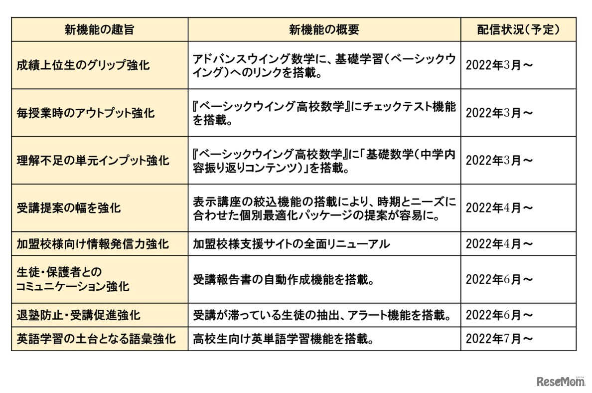 スーパーウイングネット体制　おもな新システム