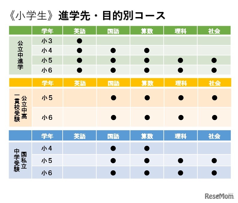 【小学生】進学先・目的別コース　スーパーウイングネット体制