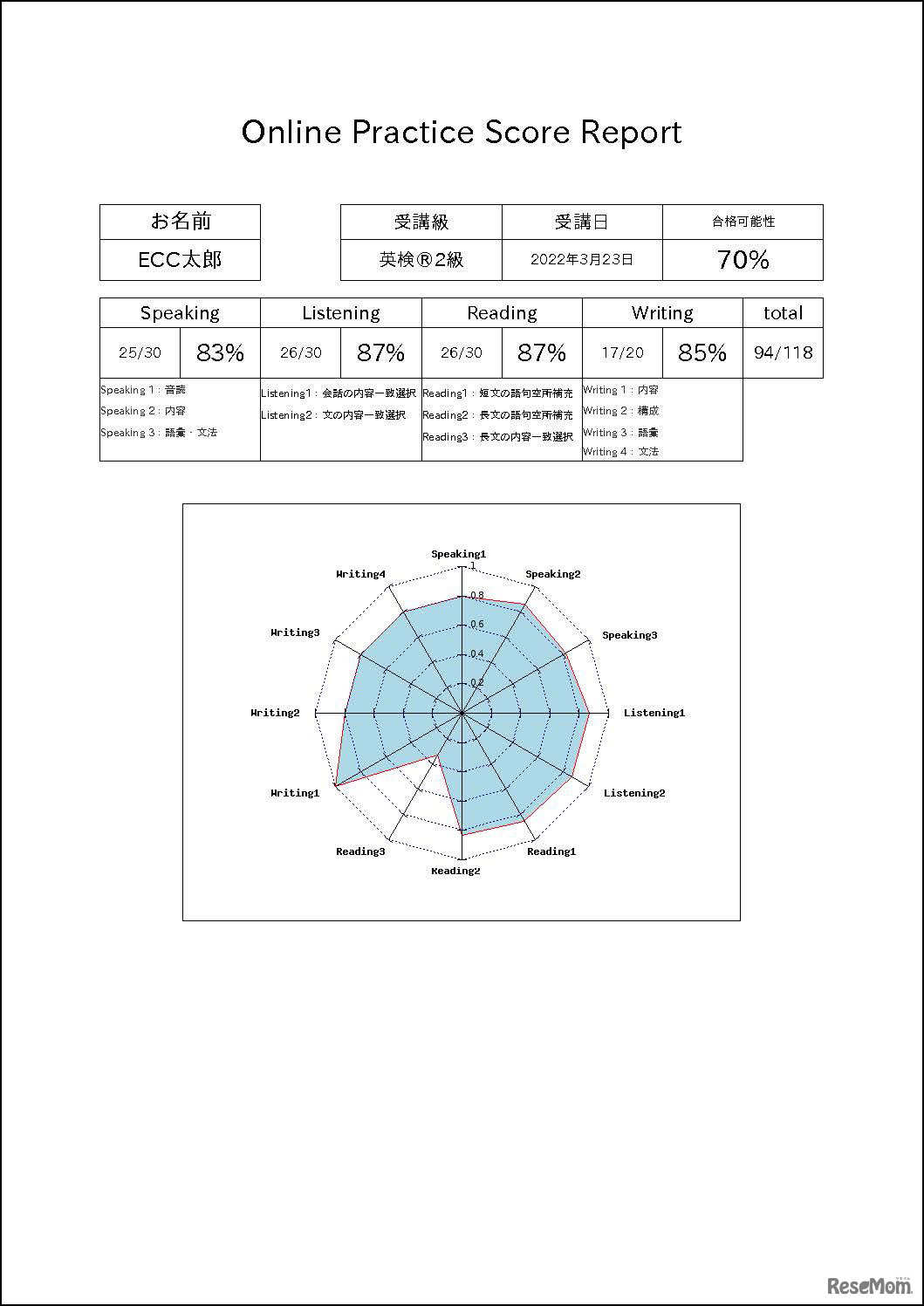 「英検オンラインプラクティス」結果レポート