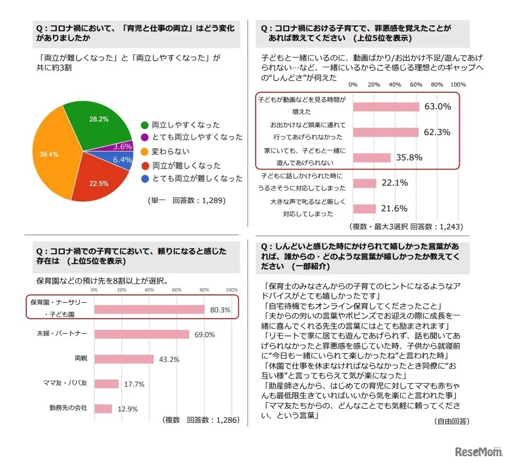 コロナ禍で働く保護者への仕事・育児・家事 実態アンケート