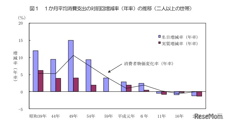 1ヶ月平均消費支出の対前回増減率（年率）の推移（2人以上の世帯）