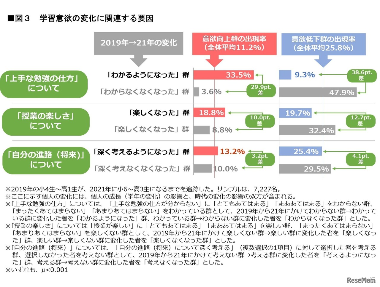 学習意欲の変化に関連する要因