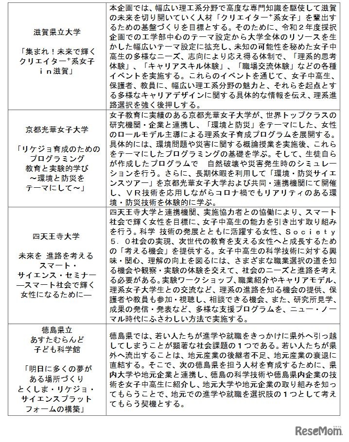 2022年度採択機関一覧