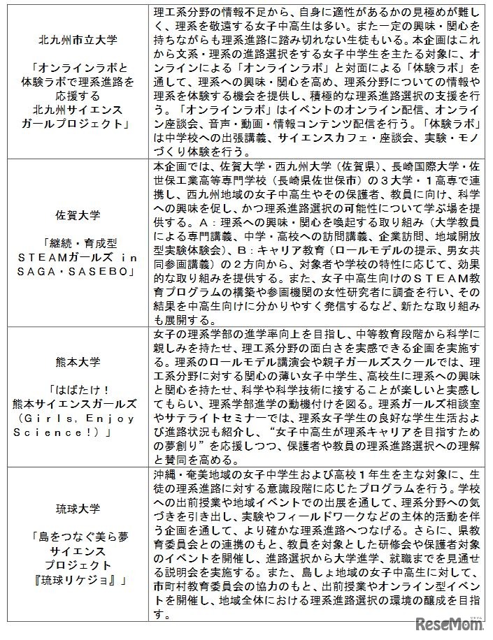 2022年度採択機関一覧
