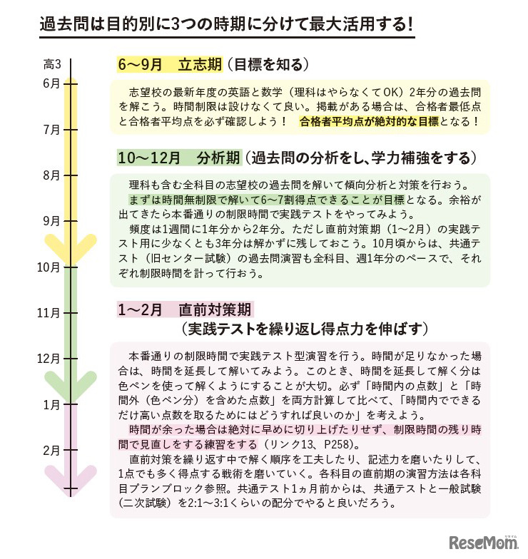 過去問は目的別に3つの時期に分けて最大活用する！