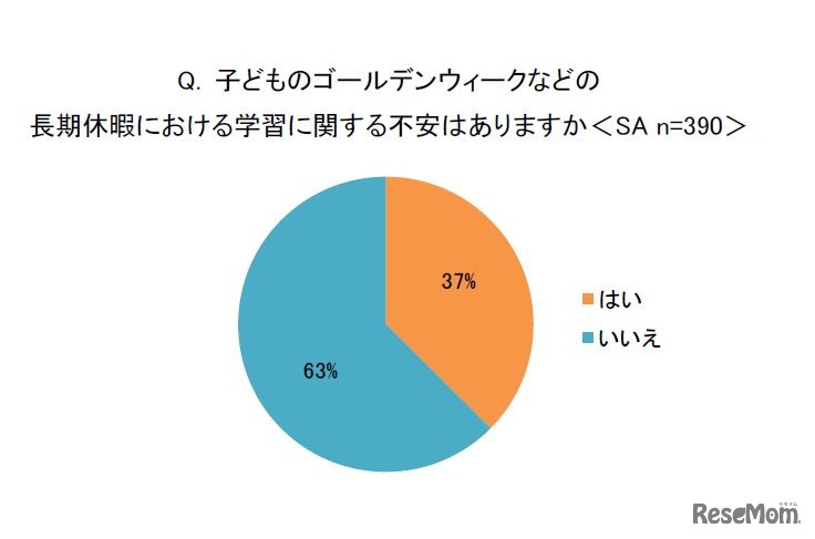 子供のゴールデンウィーク等の長期休暇における学習に関する不安はあるか