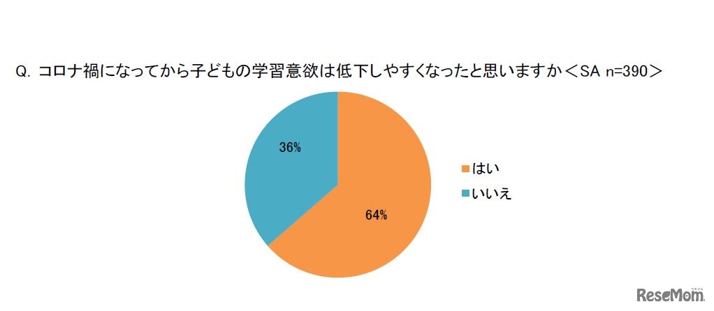 コロナ禍になってから子供の学習意欲は低下しやすくなったと思うか