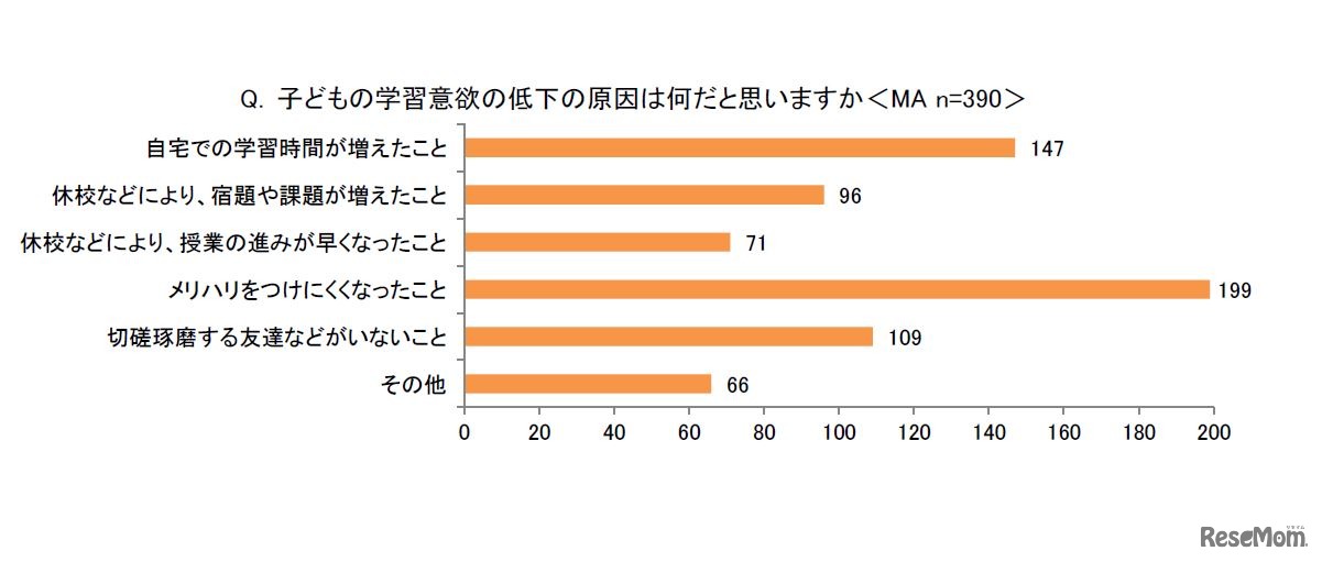 子供の学習意欲の低下の原因