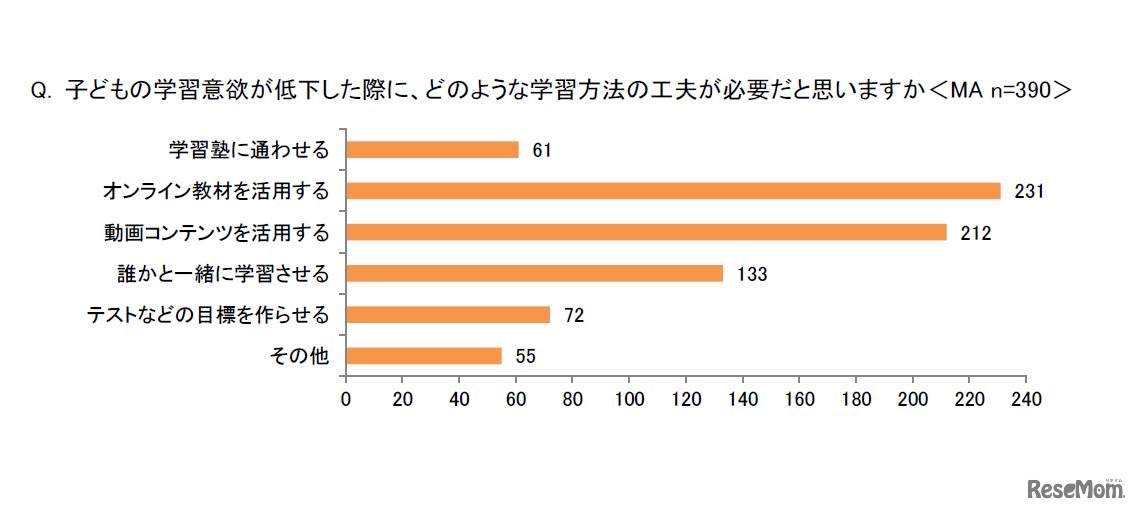 子供の学習意欲が低下した際に、どのような学習方法の工夫が必要だと思うか