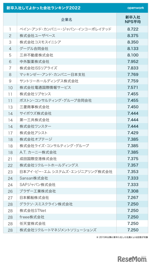 新卒入社してよかった会社ランキング2022