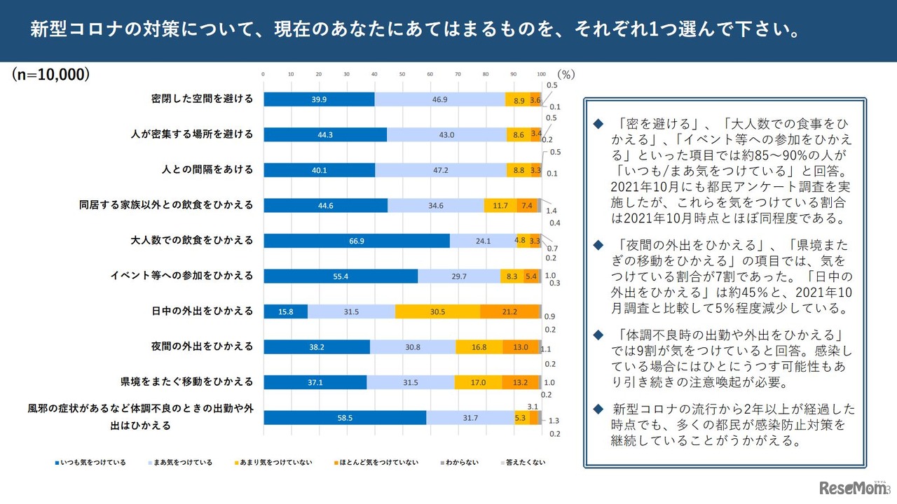 都民アンケート調査（新型コロナの対策）