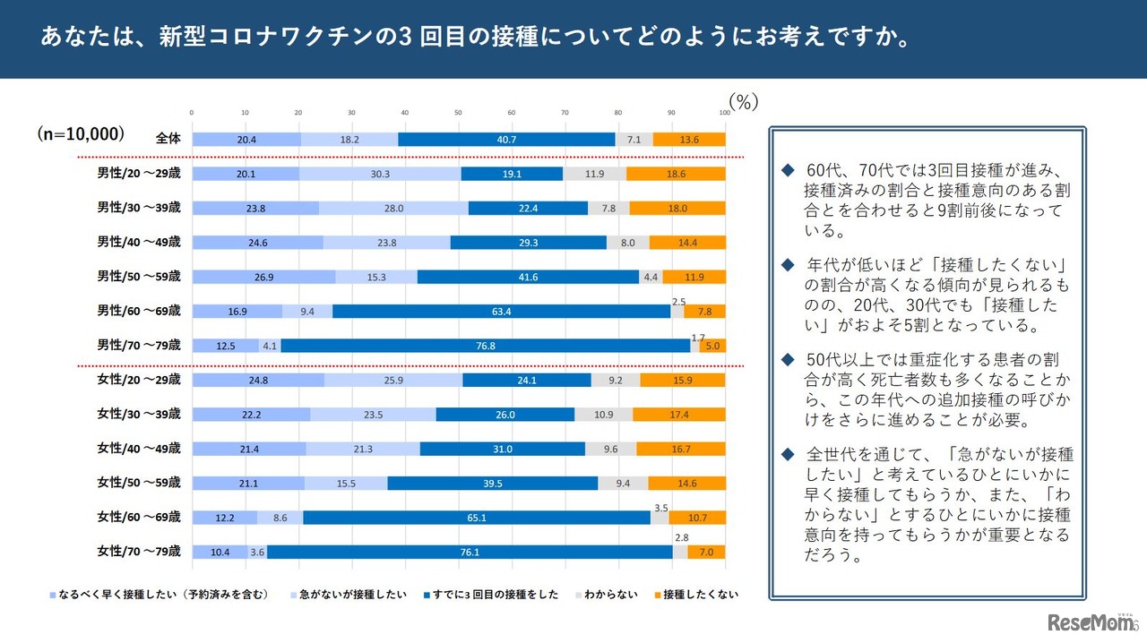 都民アンケート調査（新型コロナワクチン3回目接種）