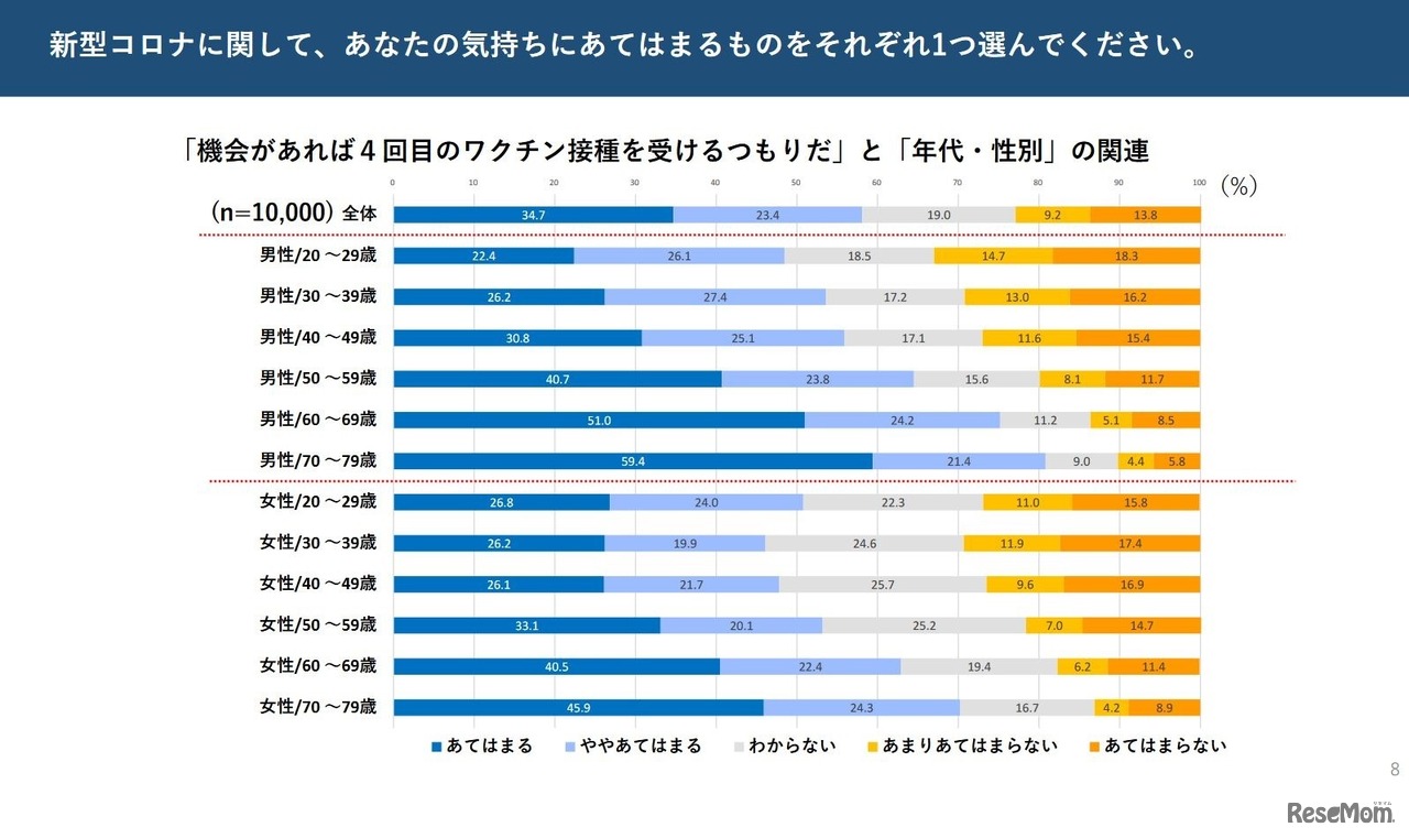都民アンケート調査（新型コロナワクチン4回目接種）