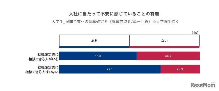 入社にあたって不安に感じていることの有無