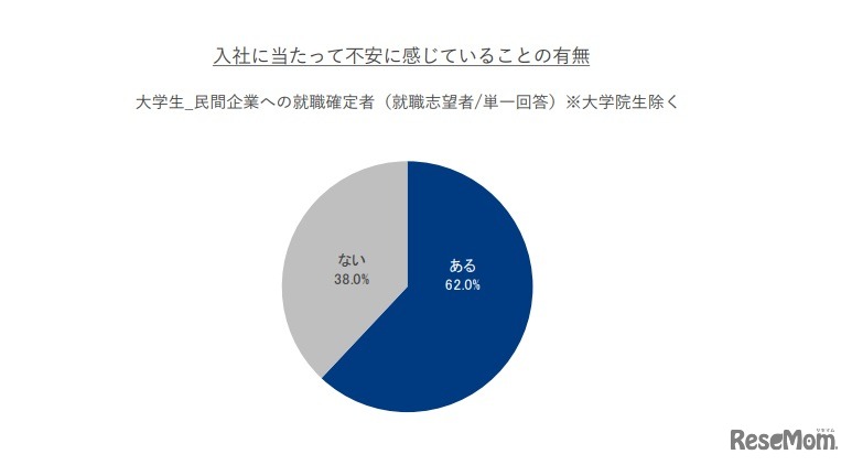 入社にあたって不安に感じていることの有無