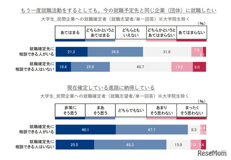 もう一度就職活動をするとしても、今の就職予定先と同じ企業（団体）に就職したい／現在確定している進路に納得している