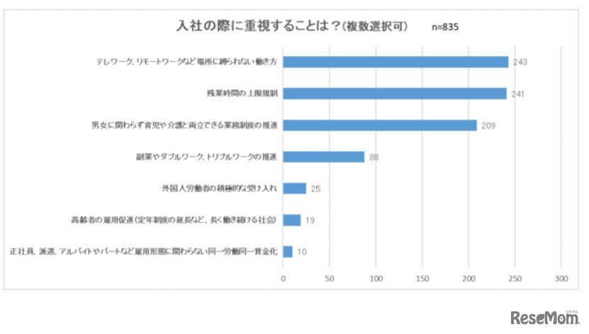 入社する際に重視することは