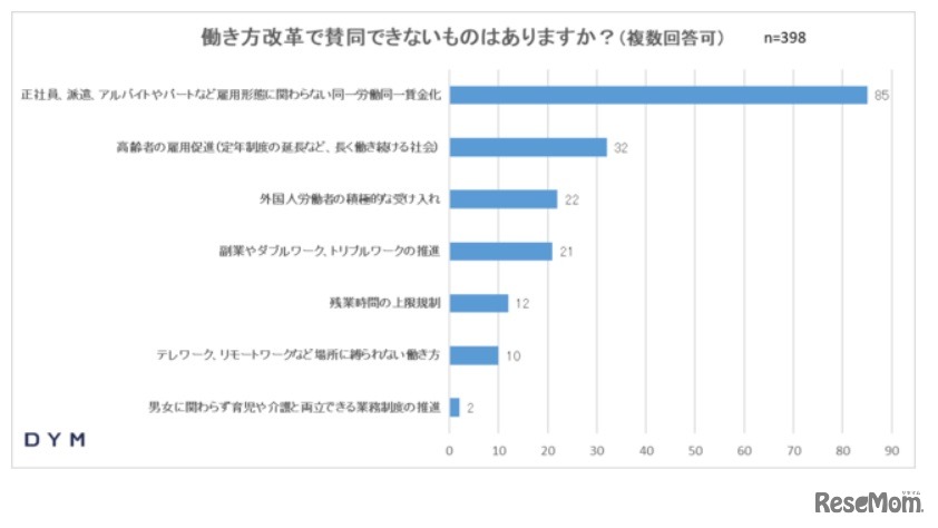 働き方改革で賛同できないものはあるか