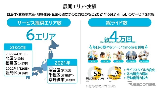 2021年6月からこれまでに総ライド数は約4万回に達する