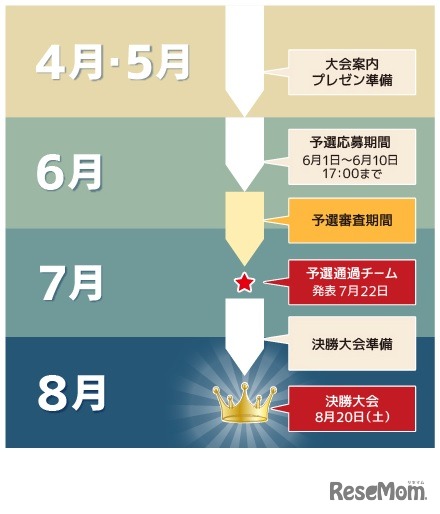第2回　全国高校生プレゼン甲子園