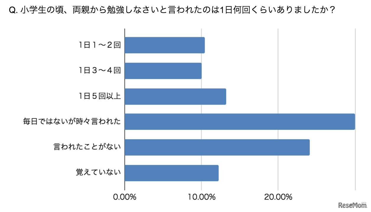 小学生の頃、両親から勉強しなさいと言われたのは1日何回くらいありましたか？