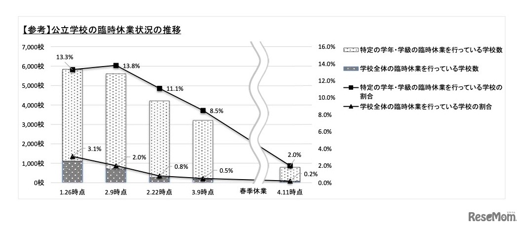 公立学校の臨時休業状況の推移