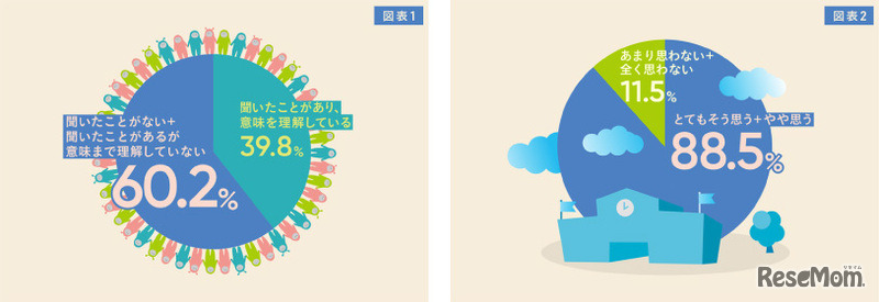 「ジェンダーバイアス」という言葉を聞いたことがありますか？／幼稚園・保育園・小学校で「ジェンダー平等」について教わる機会があるとよいと思いますか？