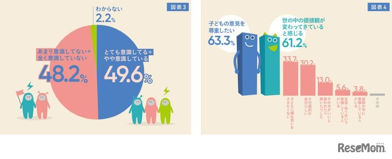 自分の子供と接するときにジェンダーバイアスを意識していますか？／その理由を教えてください