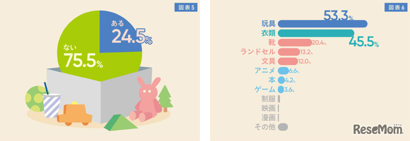 子供が欲しがった商品を「女の子（男の子）だからふさわしくない」という理由で買わなかったことはありますか？／それはどのような商品でしたか？