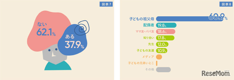 「女の子なのに」「男の子なのに」と、子供が他人に言われてモヤモヤしたことがありますか？／それは誰に言われましたか？