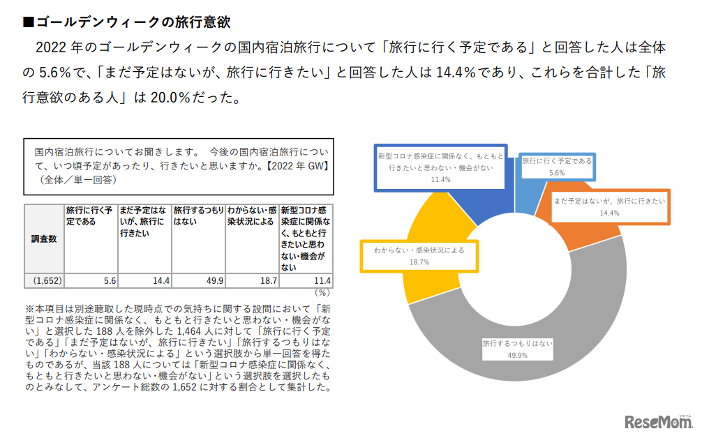 ゴールデンウィークの旅行意欲