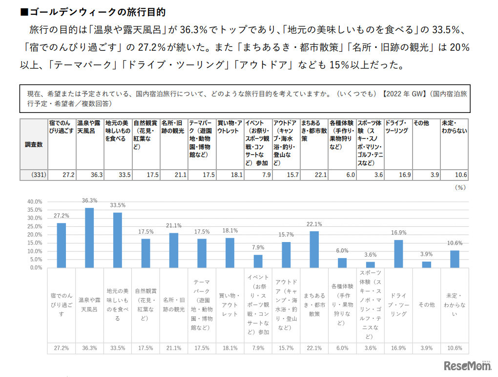 ゴールデンウィークの旅行目的