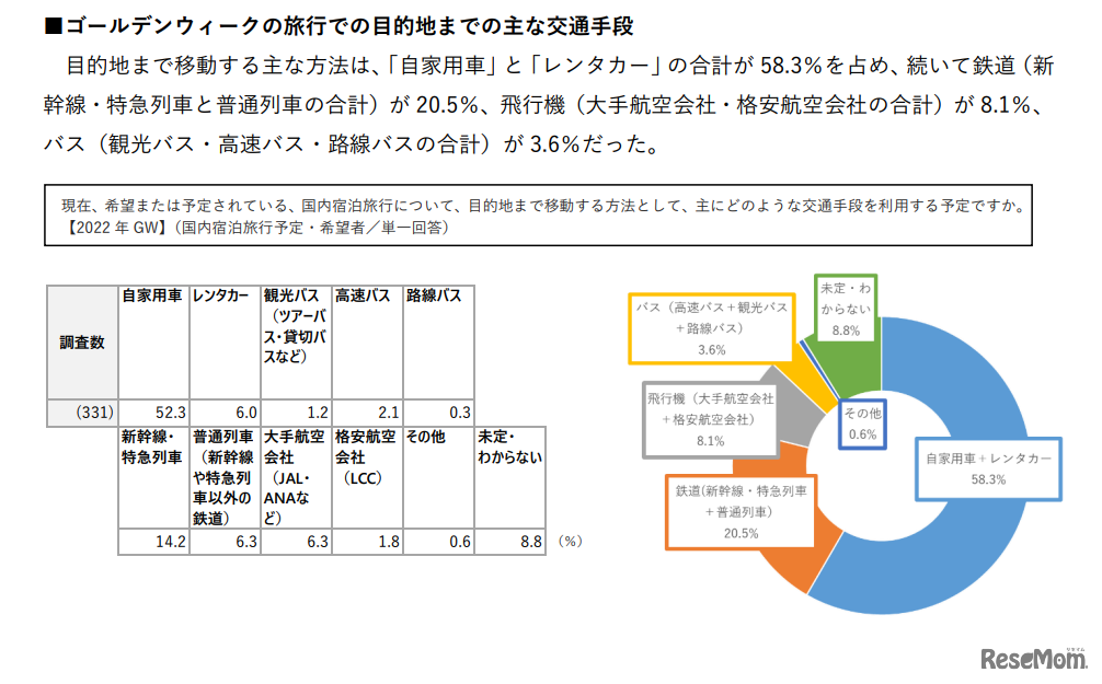 ゴールデンウィークの旅行での目的地までのおもな交通手段