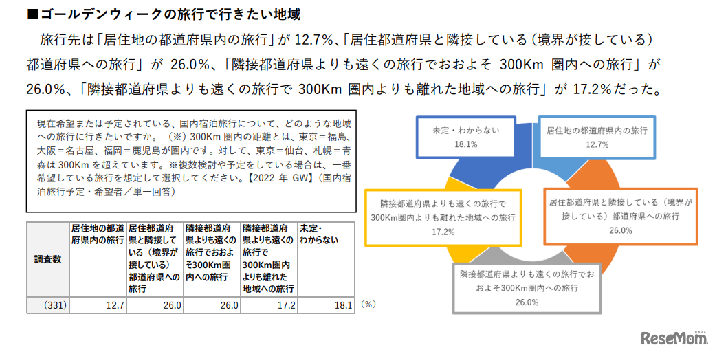 ゴールデンウィークの旅行で行きたい地域