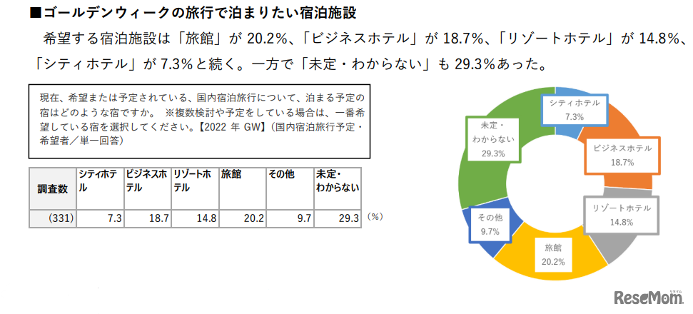 ゴールデンウィークの旅行で泊まりたい宿泊施設
