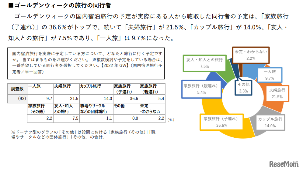 ゴールデンウィークの旅行の同行者