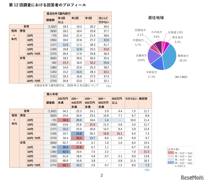第12回調査回答者プロフィール