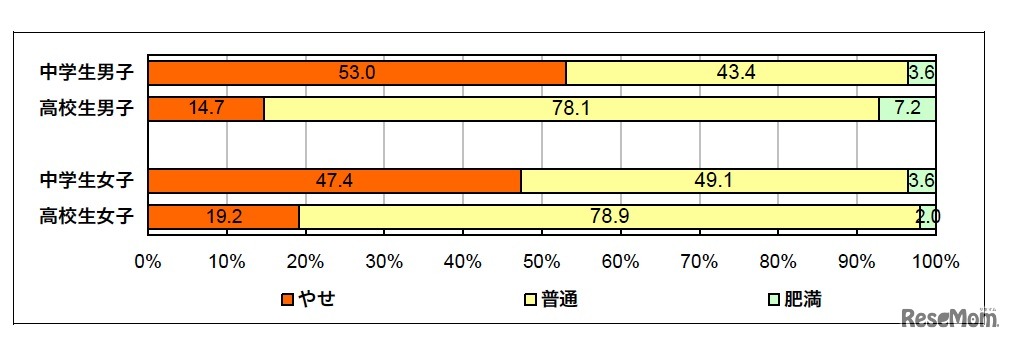 肥満度（BMI）分類