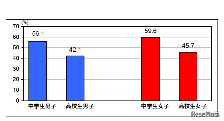 受動喫煙の状況