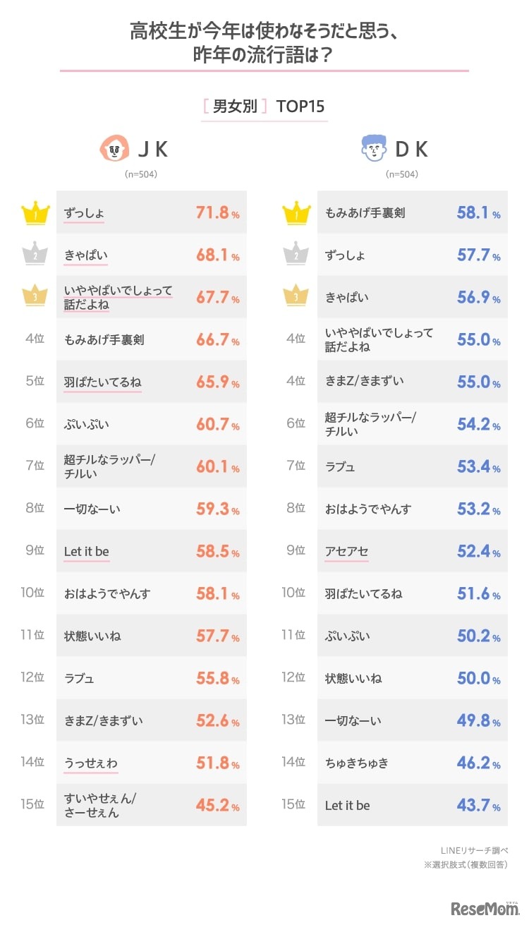 高校生が今年は使わなそうだと思う昨年の流行語は？